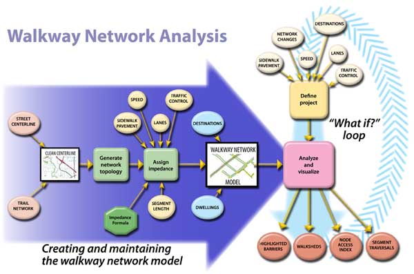 A flowchart diagram showing how the walkway network is created and maintained, and how it can then be used in a "what-if" loop